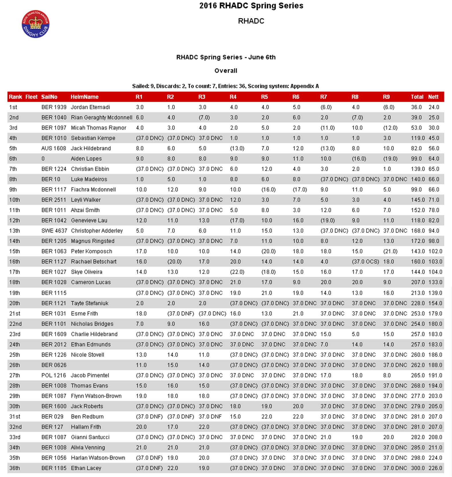 Opti Spring Series - June 5th